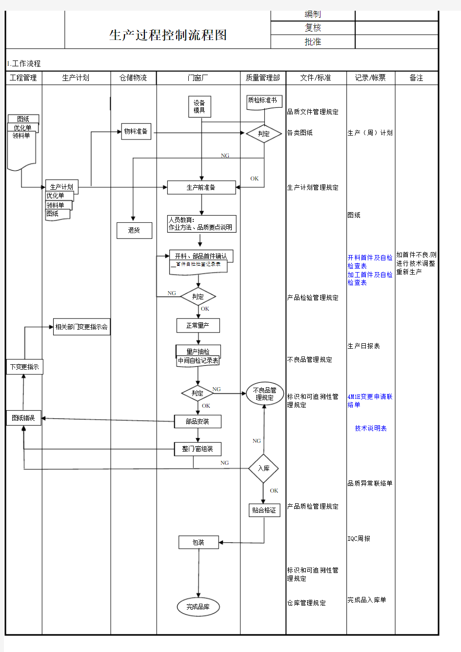 铝合金门窗生产过程控制流程图