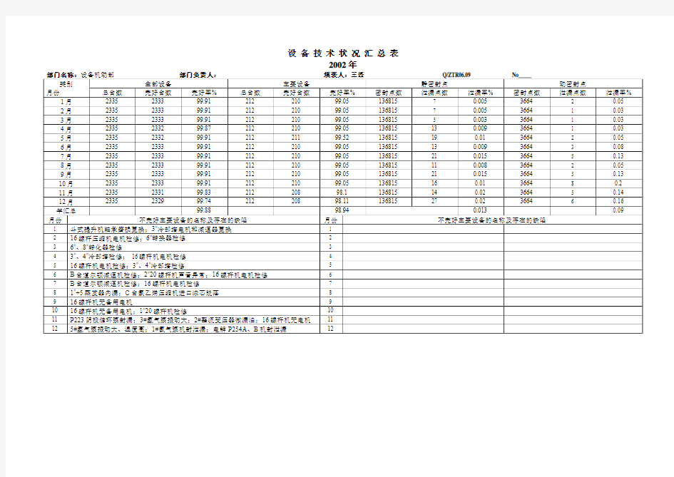 设备技术状况汇总表