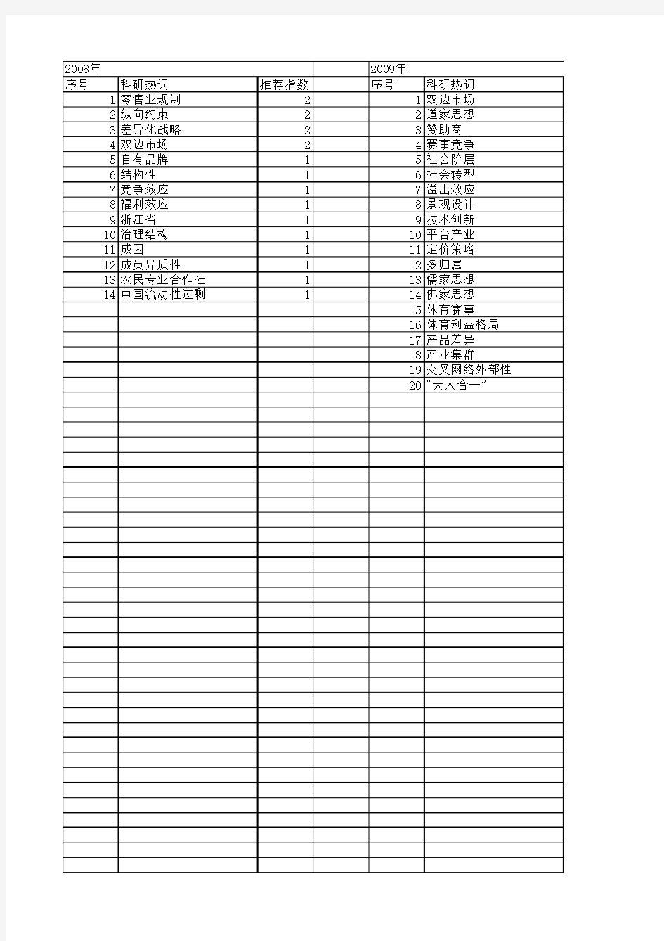 【国家社会科学基金】_差异化特征_基金支持热词逐年推荐_【万方软件创新助手】_20140808