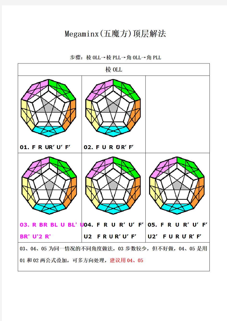 Megaminx(五魔方)顶层解法