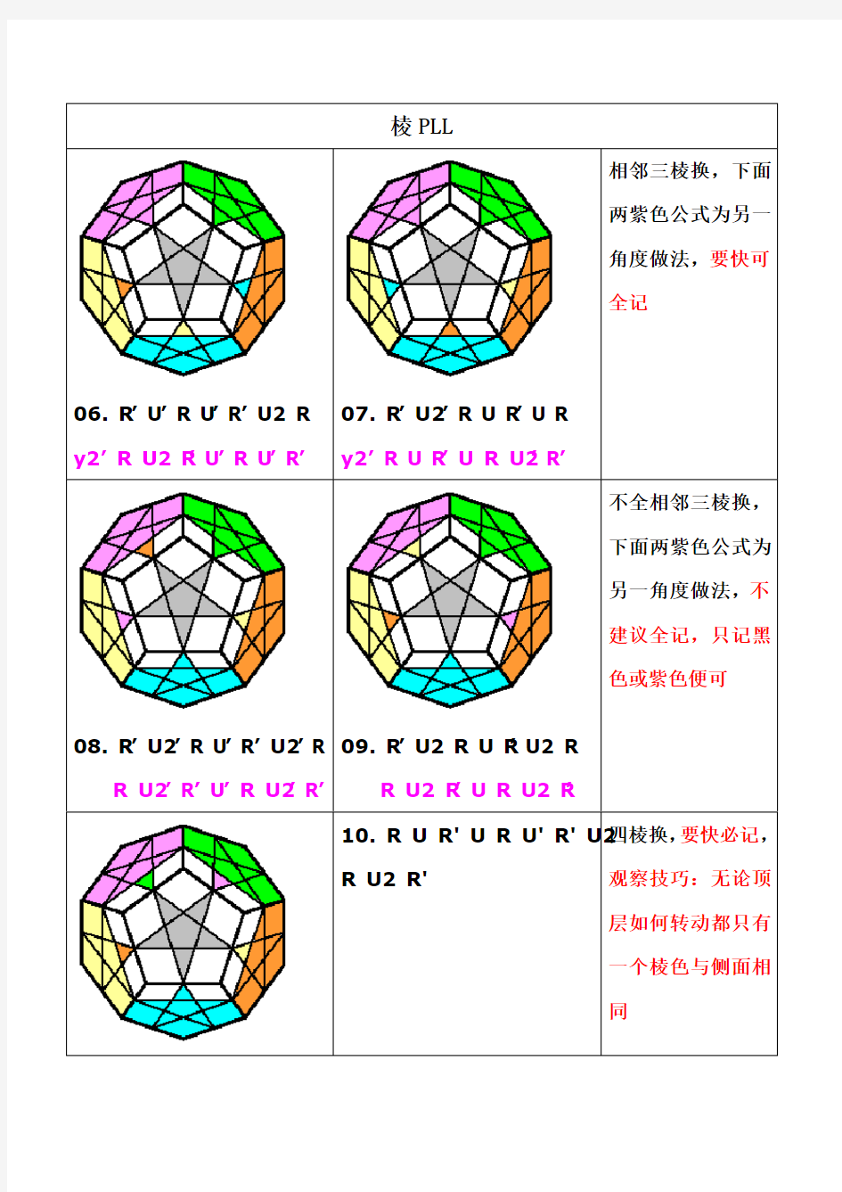 Megaminx(五魔方)顶层解法