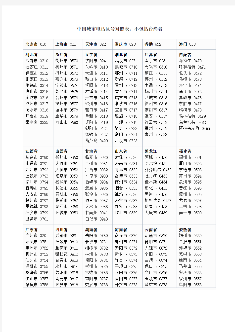 中国城市电话区号对照表