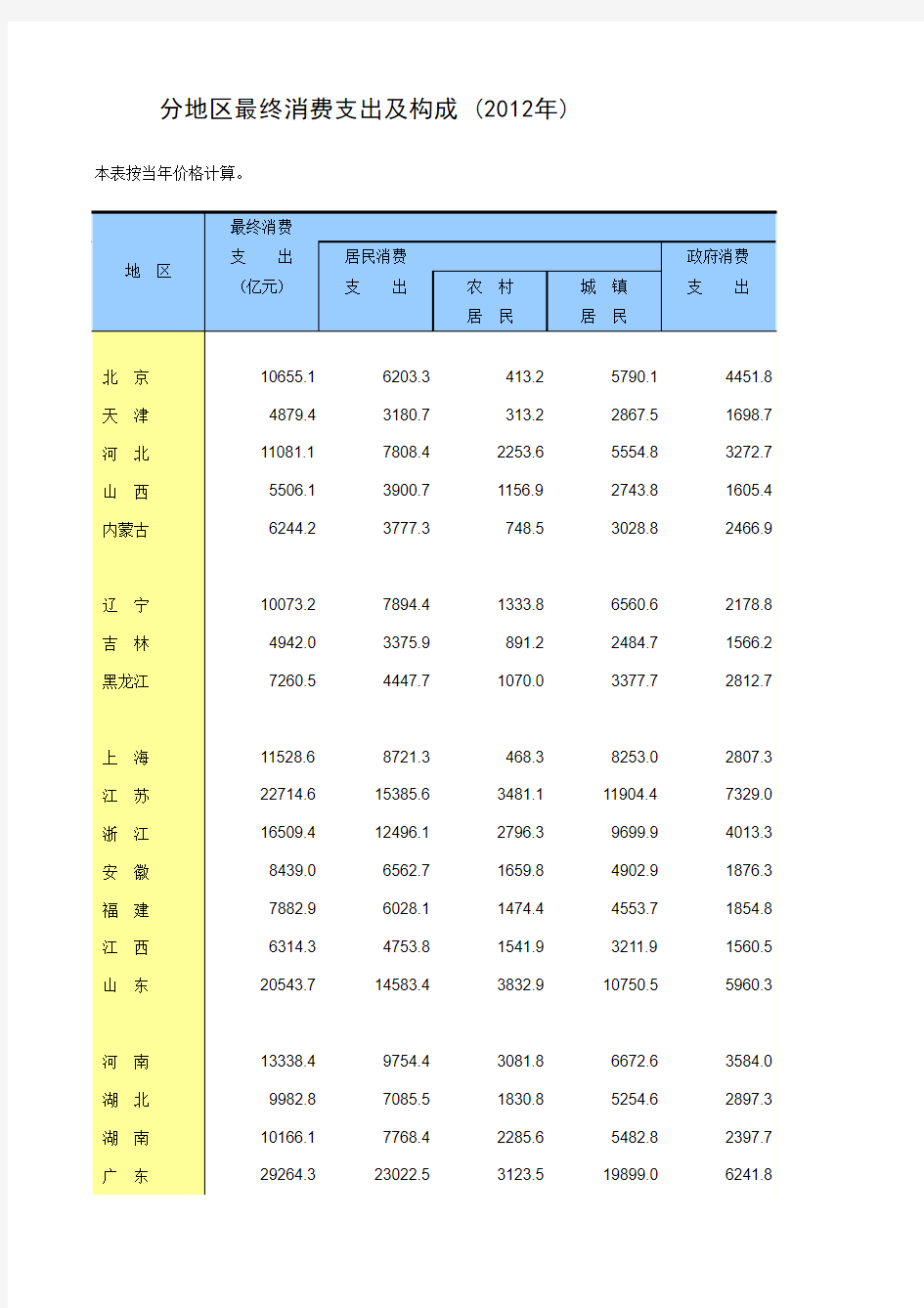 中国统计年鉴2013分地区最终消费支出及构成