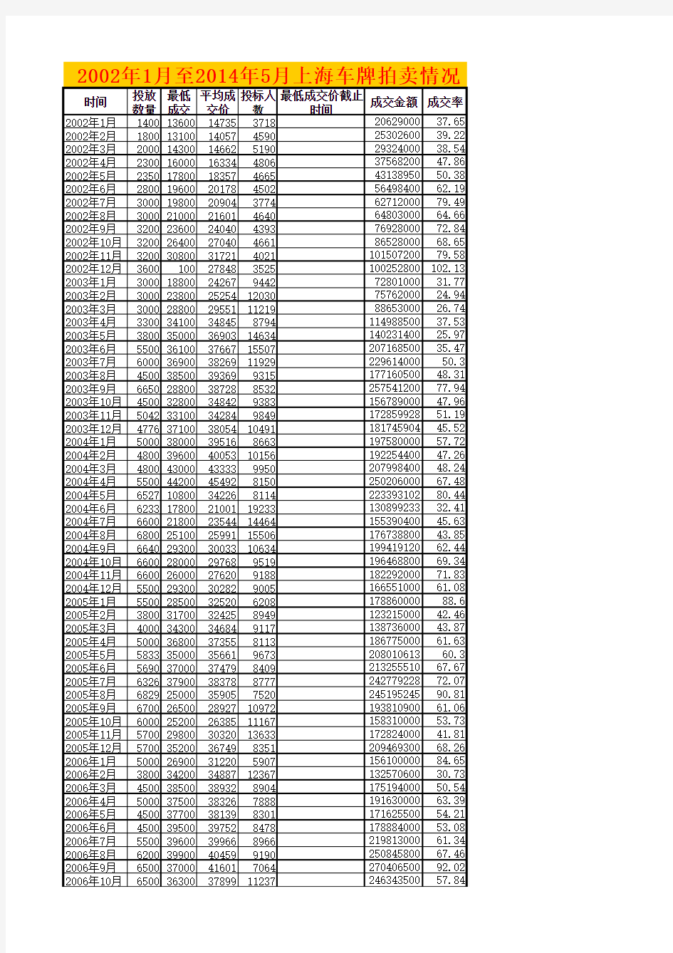 2015拍沪牌技巧   2002年1月至2014年5月上海车牌拍卖情况