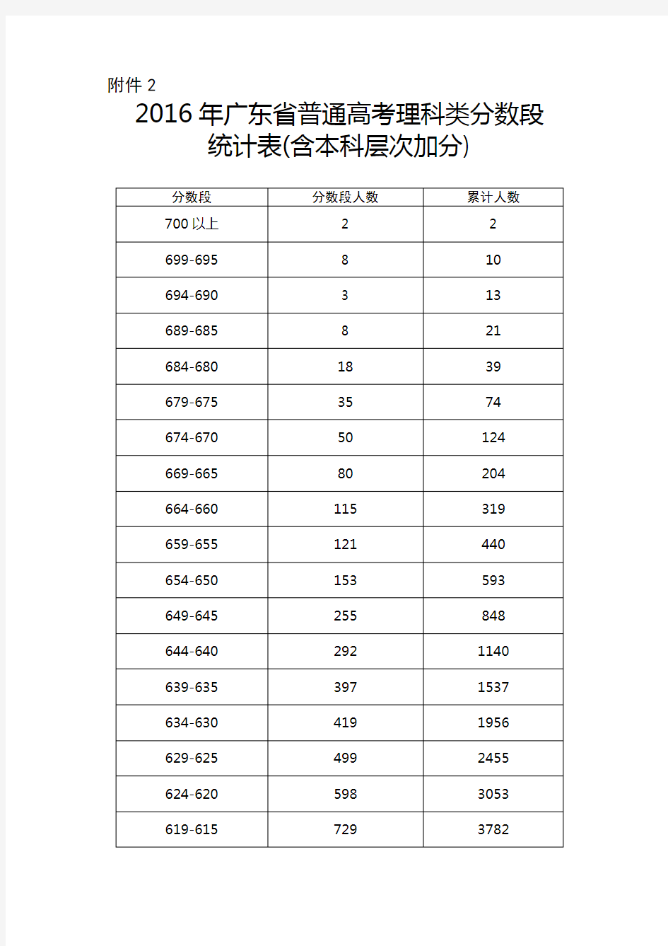 2016年广东省普通高考理科类分数段统计表