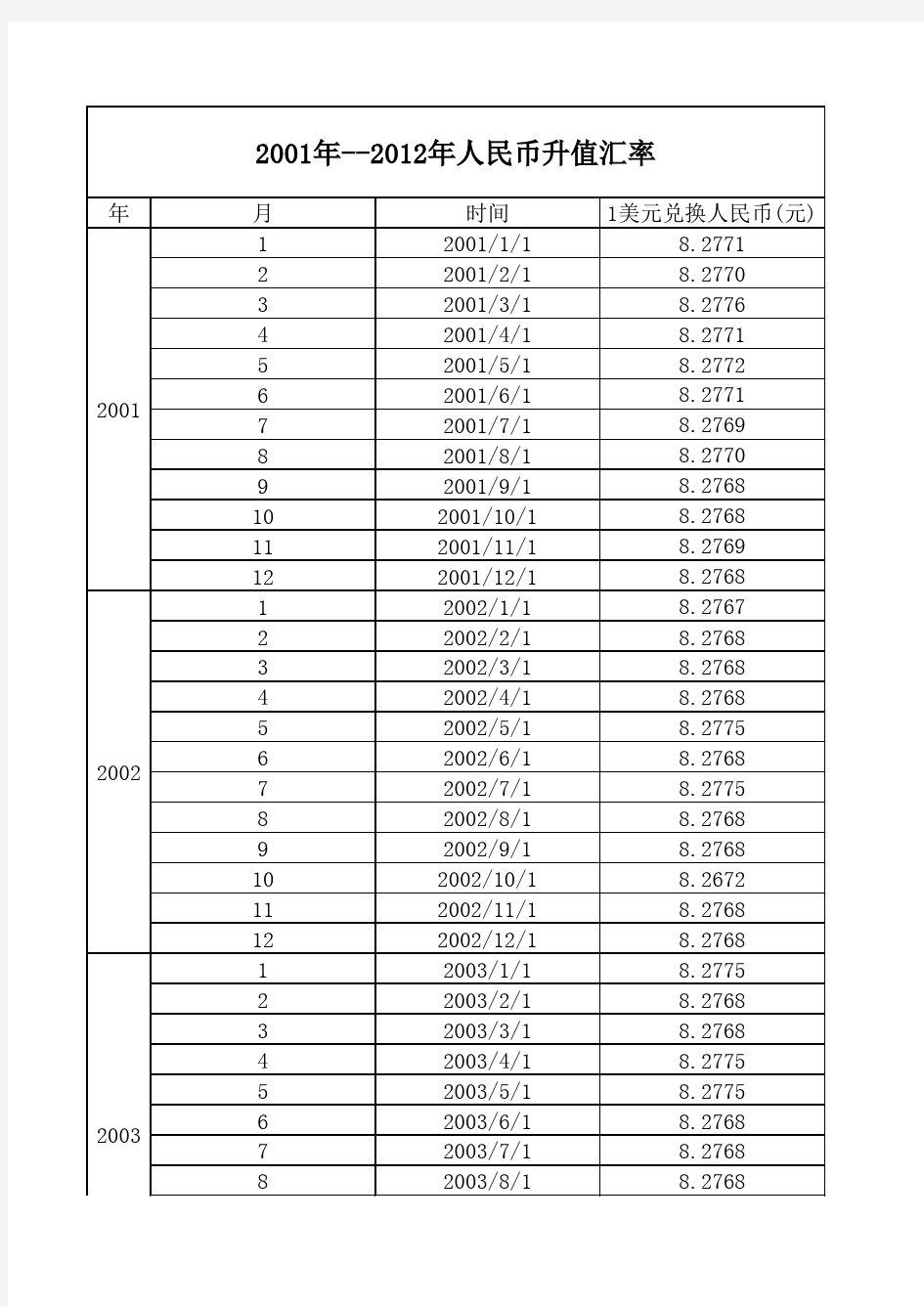 2001年至2012年人民币对美元汇率及走势