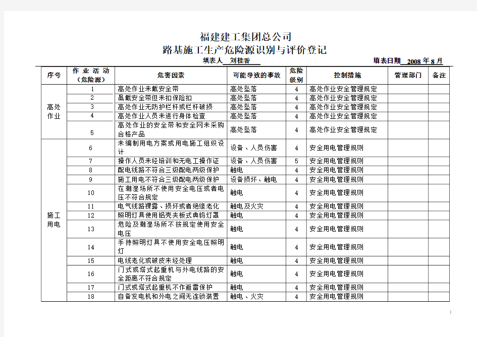 路基隧道桥梁重大危险源清单