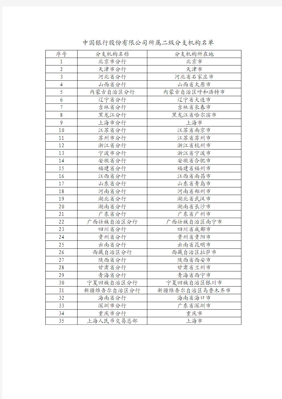 中国银行股份有限公司所属二级分支机构名单
