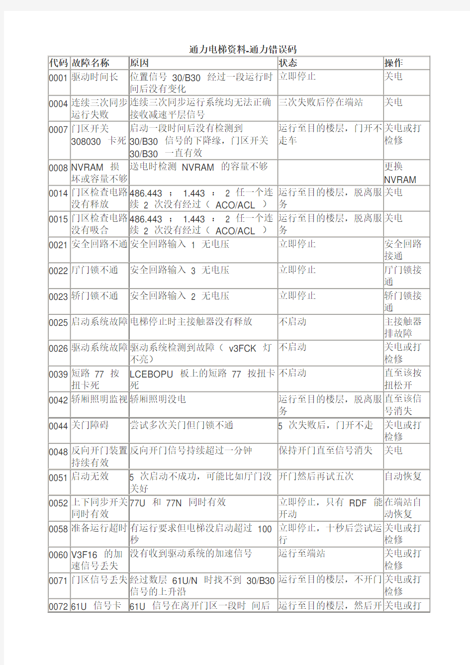 通力电梯故障代码(处理办法)