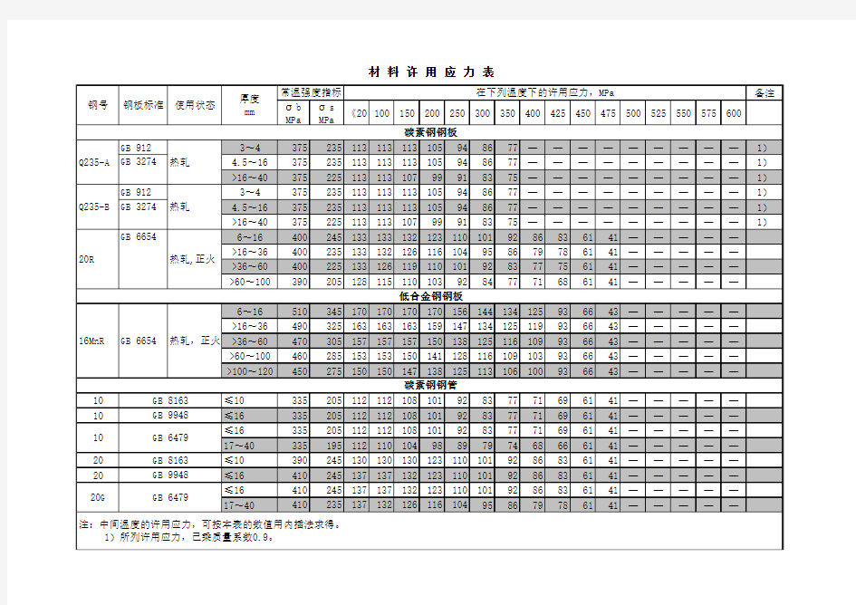 常用材料许用应力