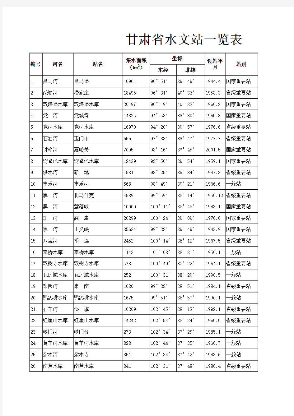 甘肃省水文站一览表
