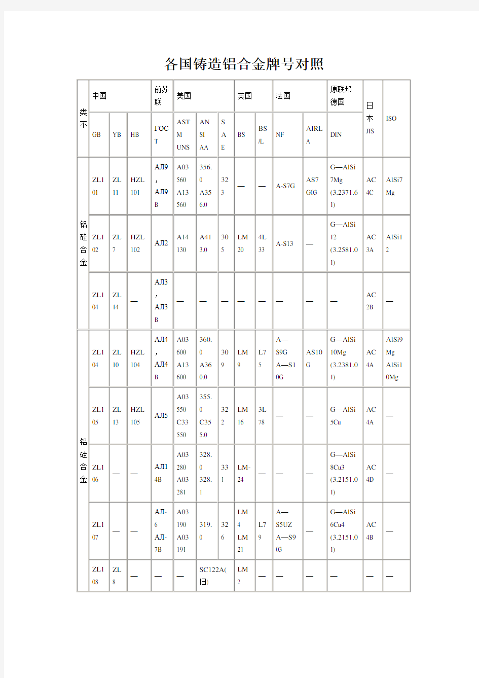 各国铸造铝合金牌号对照