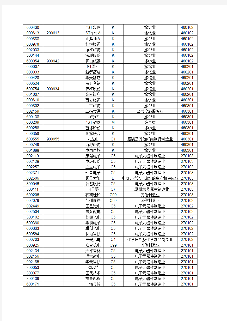 申银万国证券行业分类表.xls