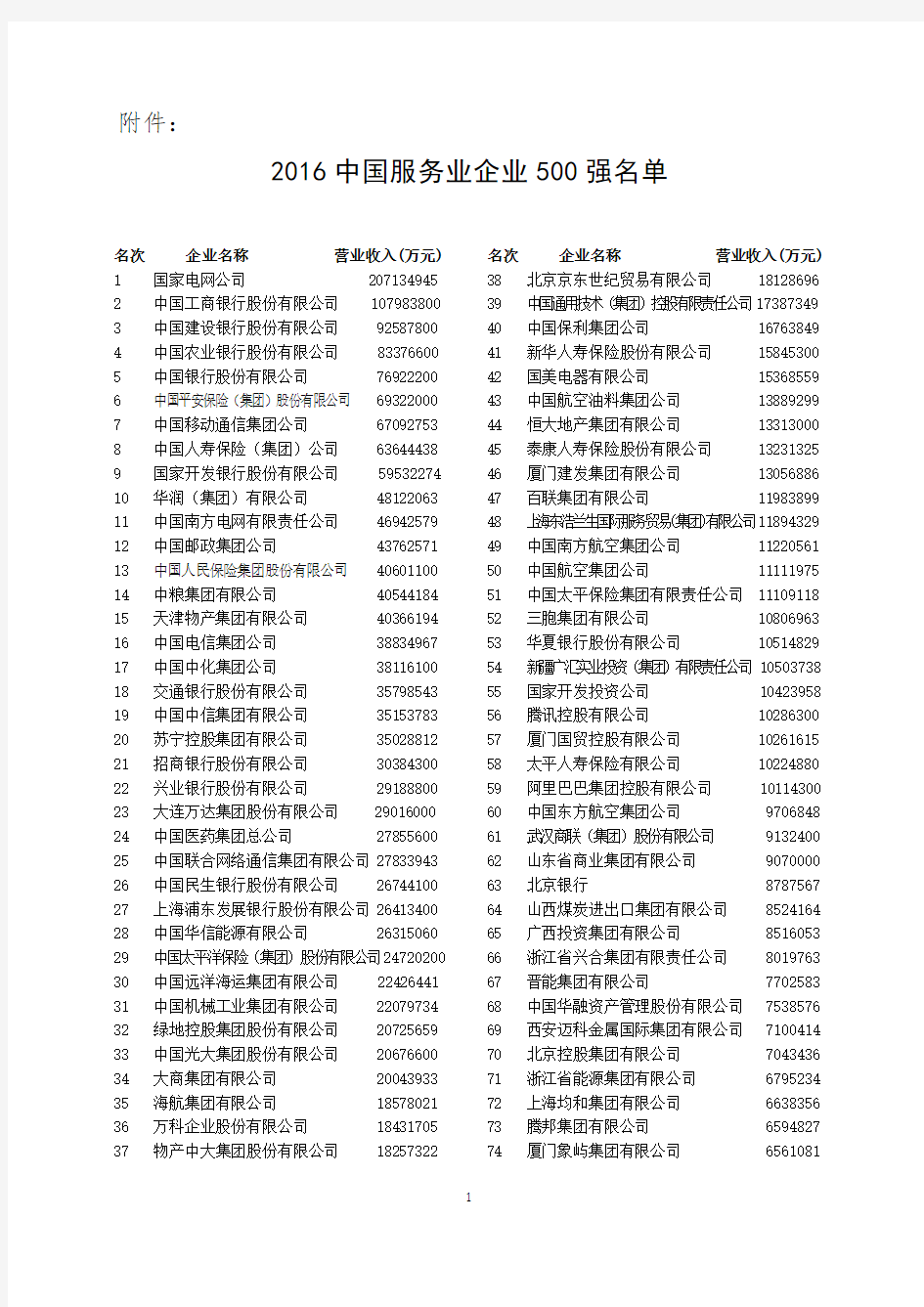 2016中国服务业企业500强名单