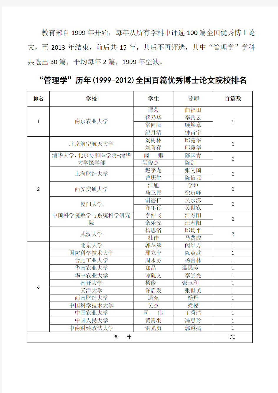 历年(1999-2013)全国百篇优秀博士论文(管理学)院校排名