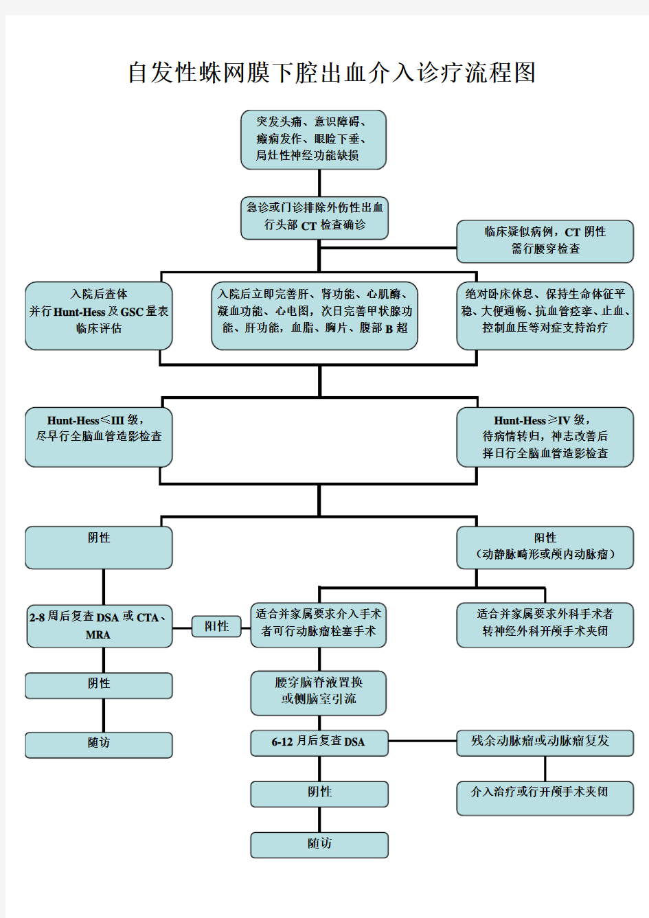 自发性蛛网膜下腔出血介入诊疗流程图-终稿