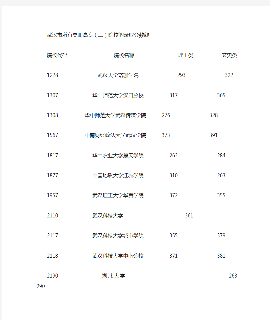 武汉市所有高职高专二院校的录取分数线