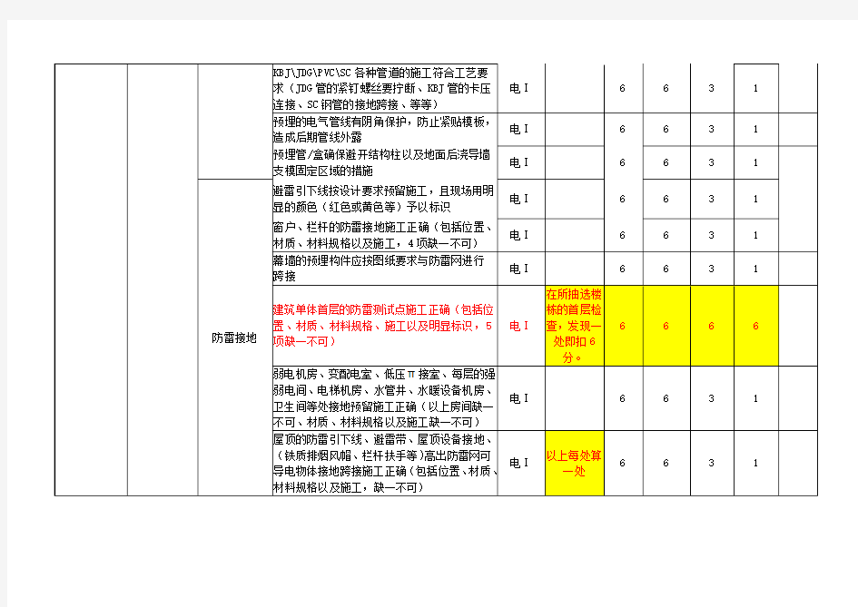 建筑工程项目整体机电质量风险检查标准