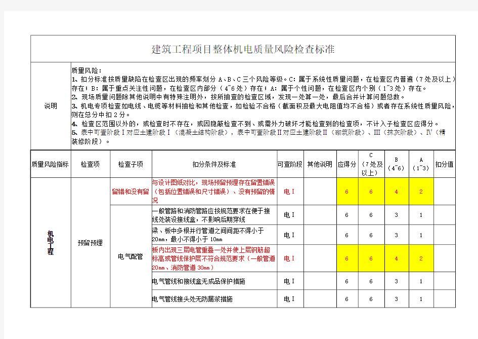 建筑工程项目整体机电质量风险检查标准