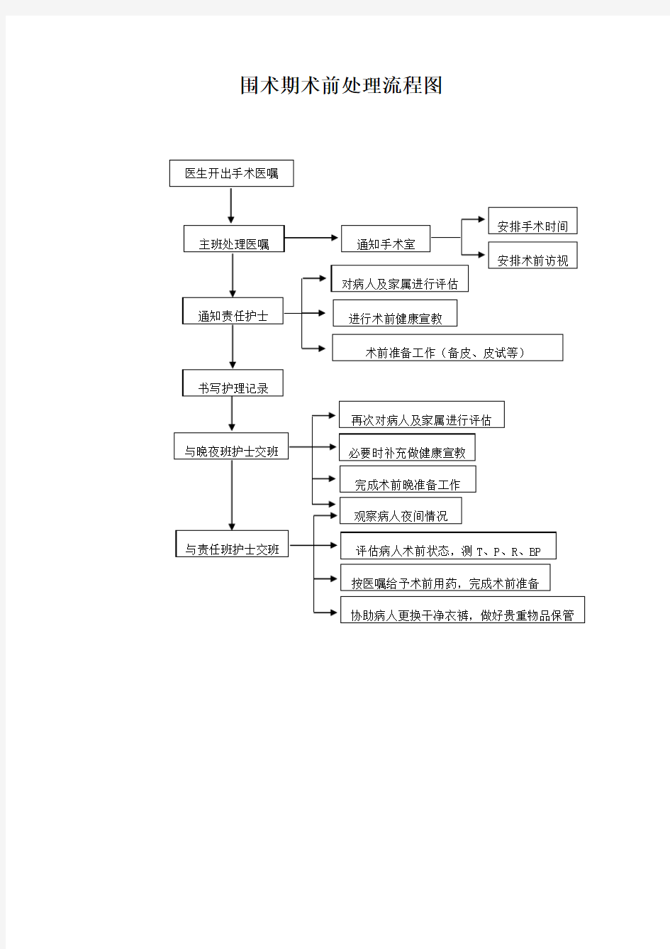 围术期术前、术中、术后处理流程图