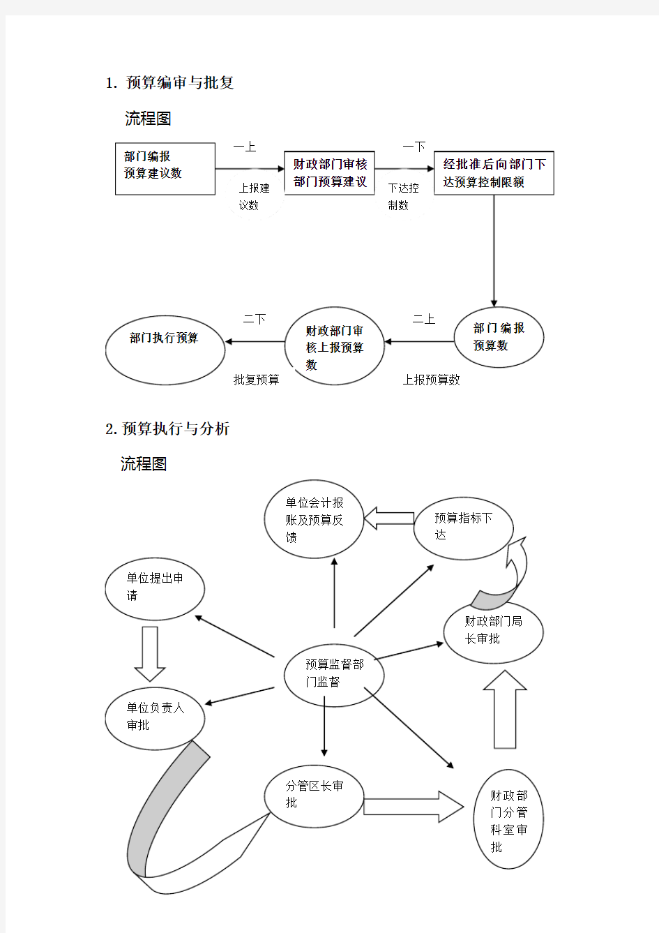 预算管理流程图