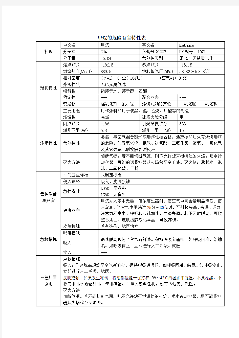 甲烷危险特性(甲烷理化性)