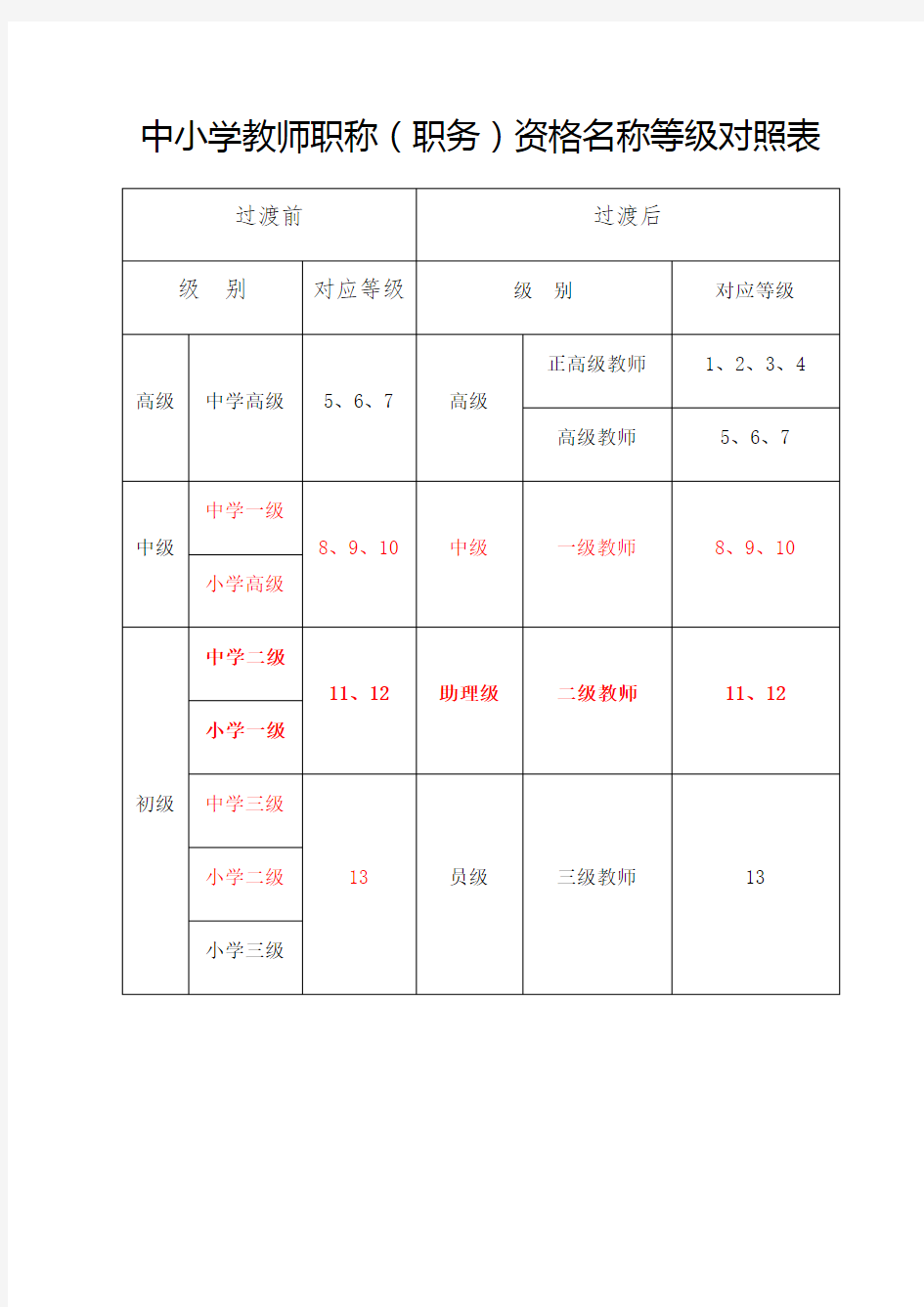 中小学教师职称等级对照表