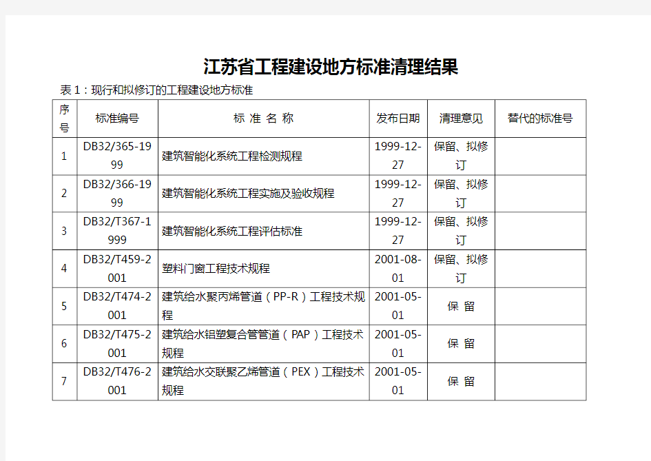 江苏省工程建设标准规程目录【最新资料】