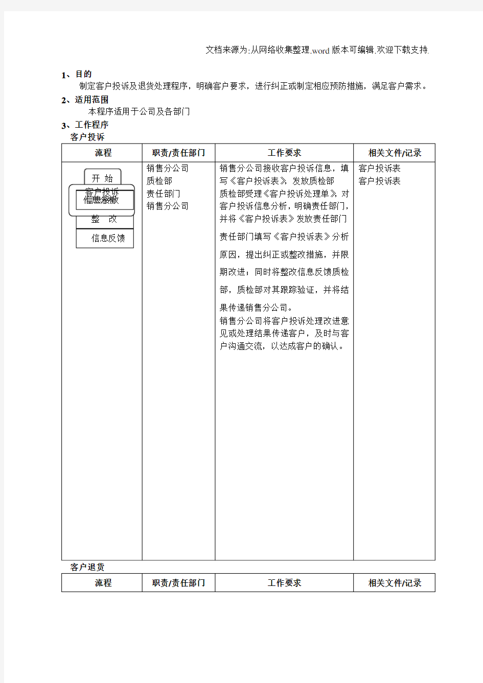 客户投诉及退货处理程序