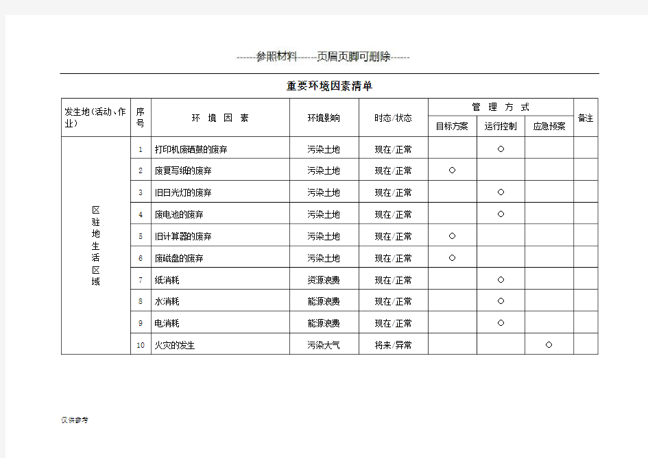 重要环境因素清单【参考模板】