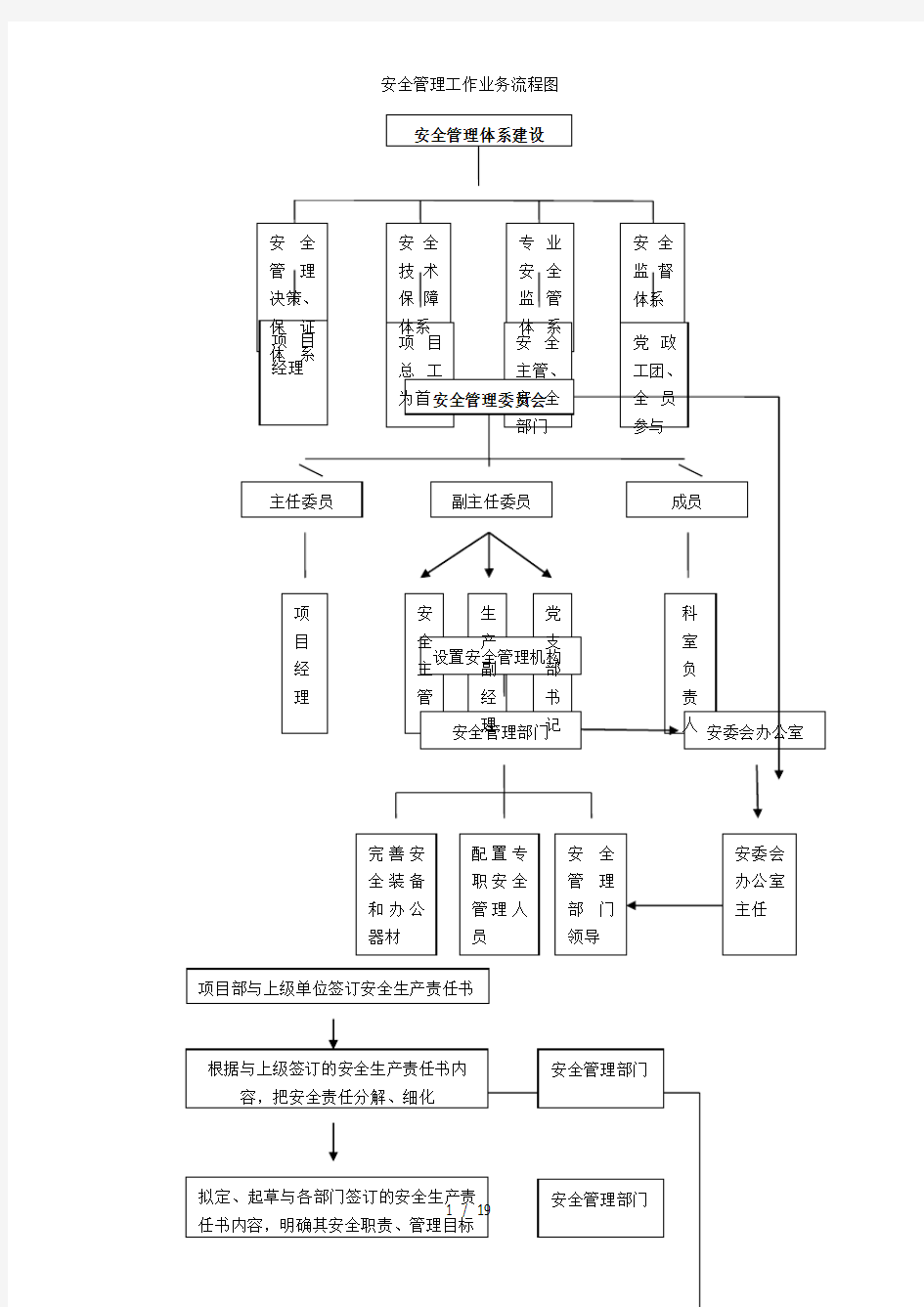 安全管理工作业务流程图