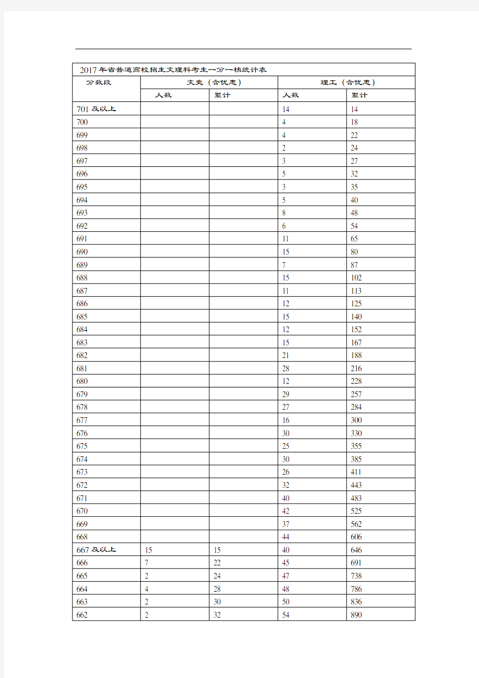 2017年河北省普通高校招生文理科考生一分一档统计表格