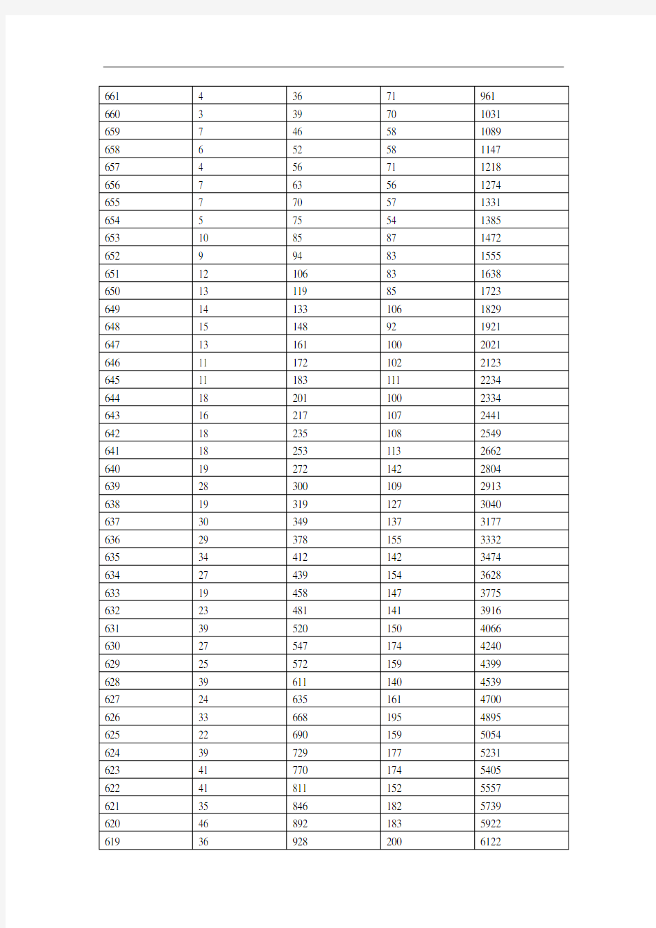 2017年河北省普通高校招生文理科考生一分一档统计表格