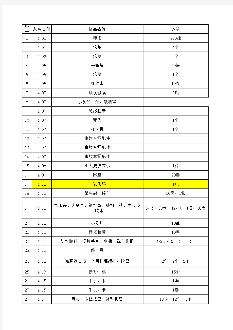 采购物品明细登记表