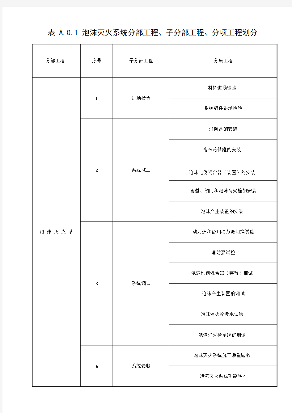 《泡沫灭火系统施工及验收规范》 