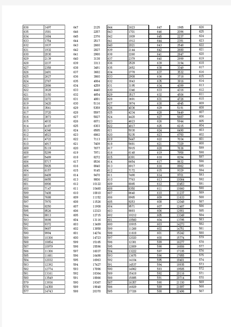 2010-2017年河南省高考一分一段表(理科)