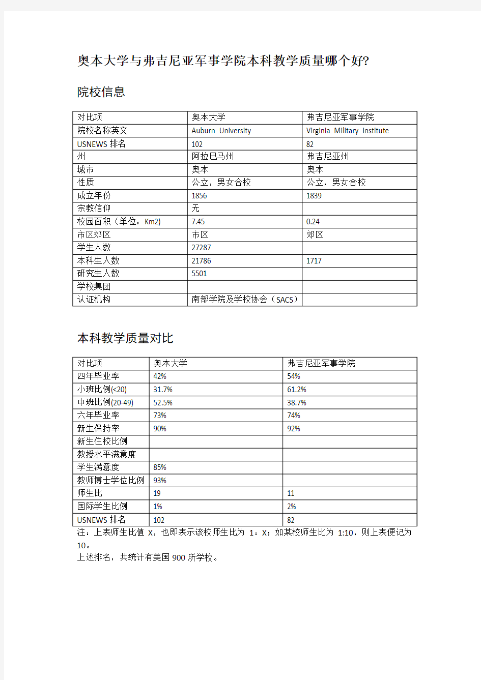 奥本大学与弗吉尼亚军事学院本科教学质量对比