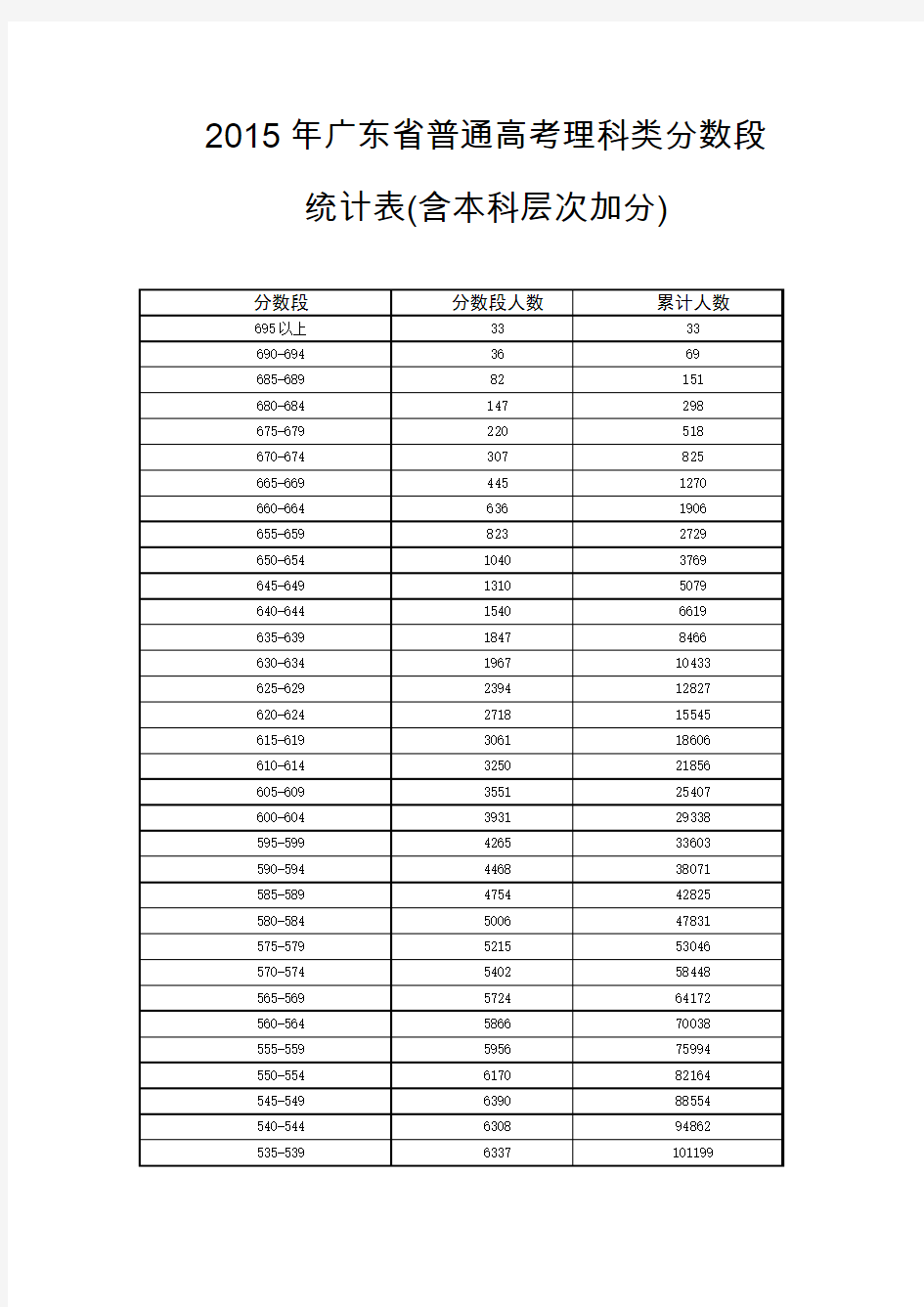 2015年广东省普通高考理科类分数段