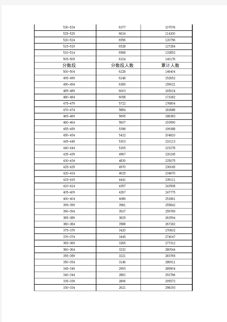 2015年广东省普通高考理科类分数段