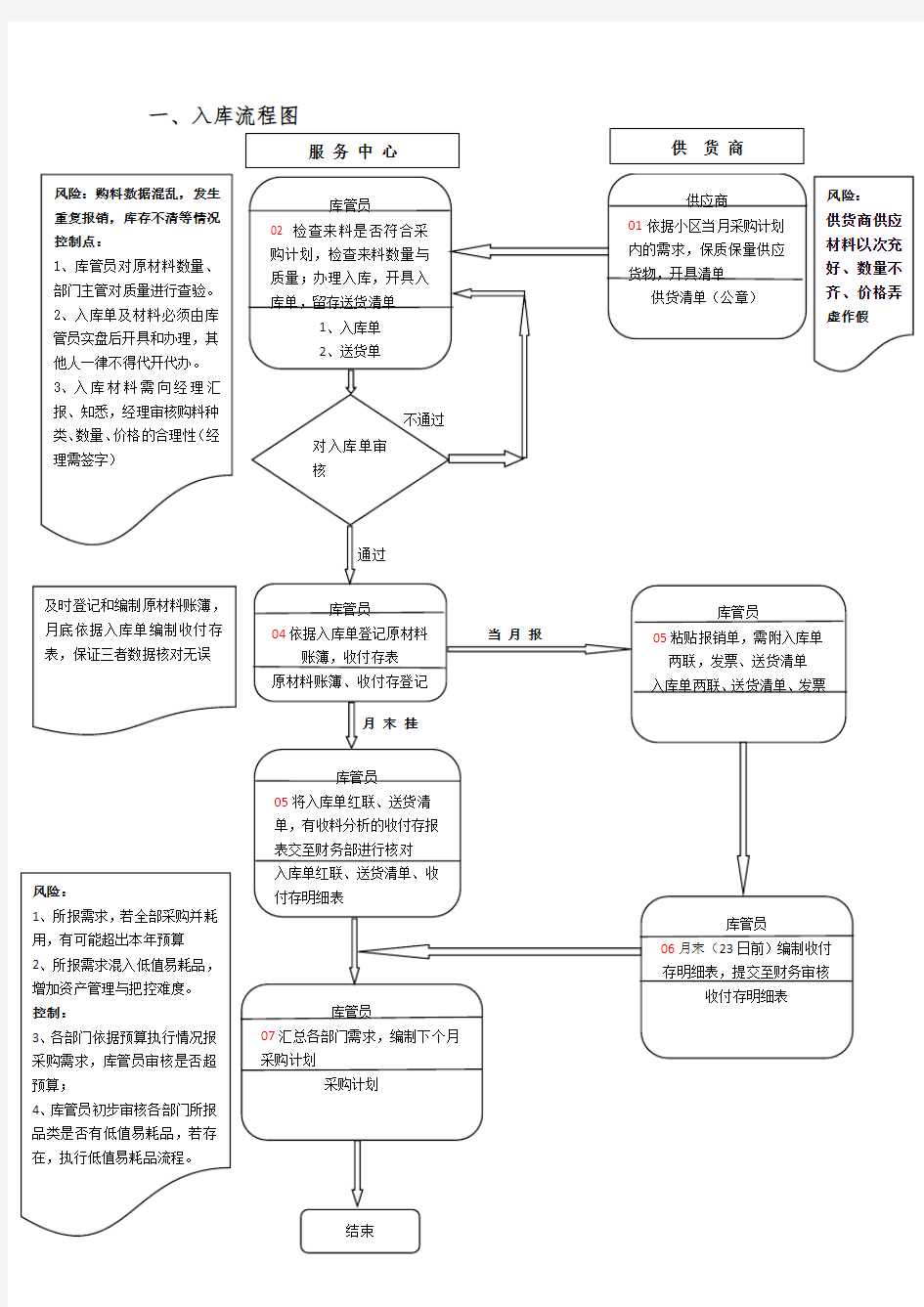 出入库流程