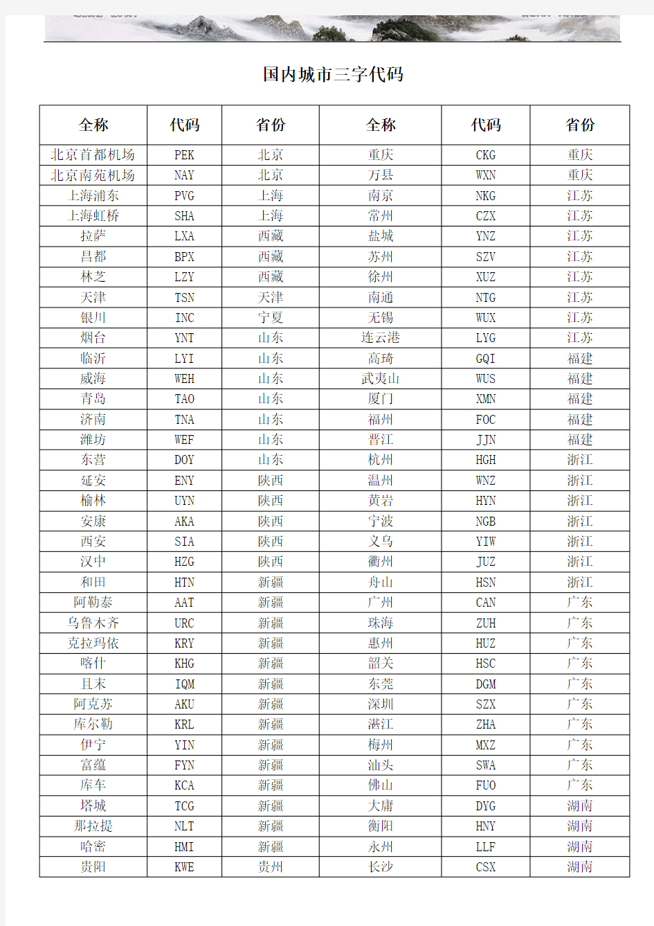 国内城市三字代码