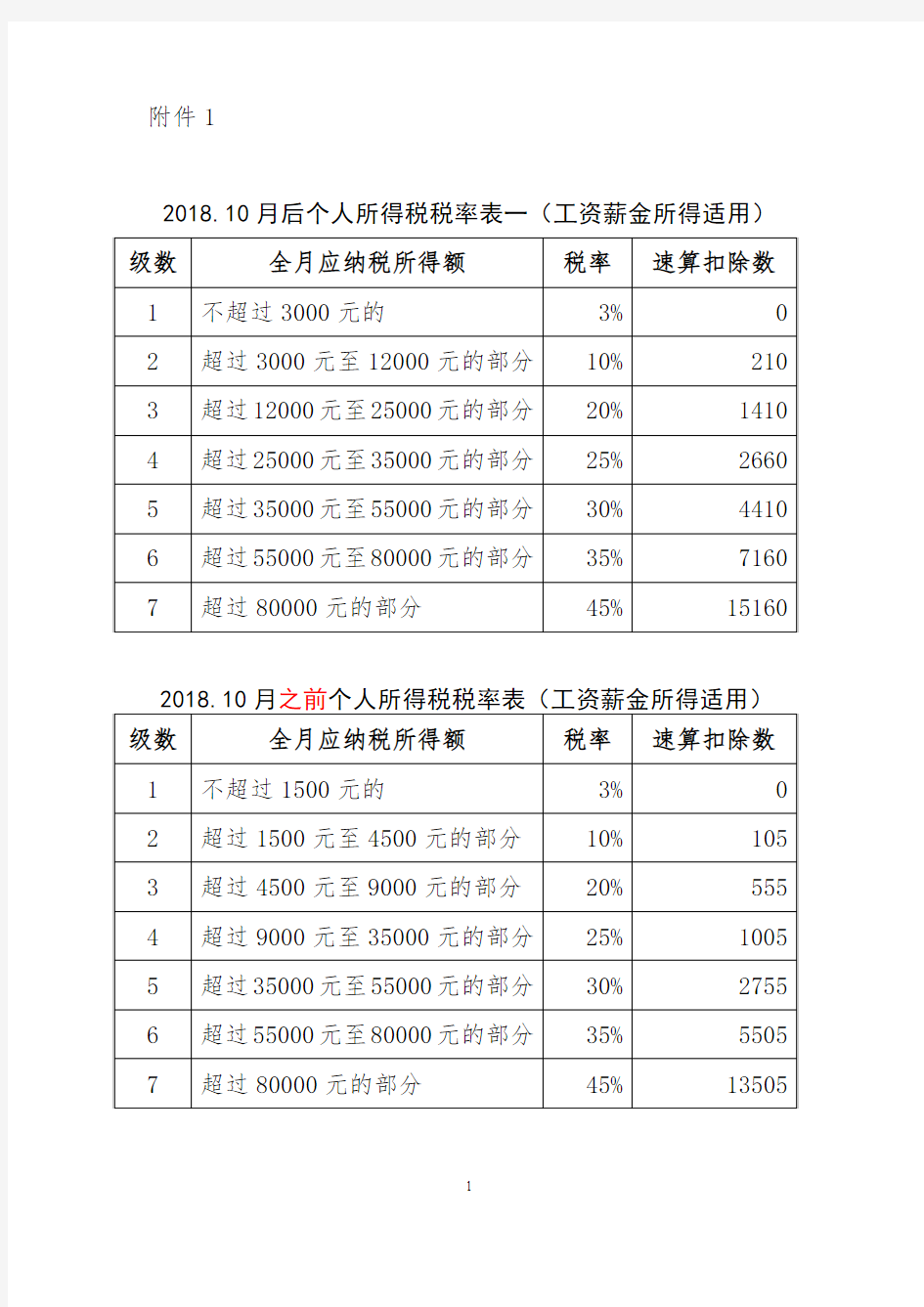 2018年10月开始个人所得税税率表一(工资薪金所得适用)_2018