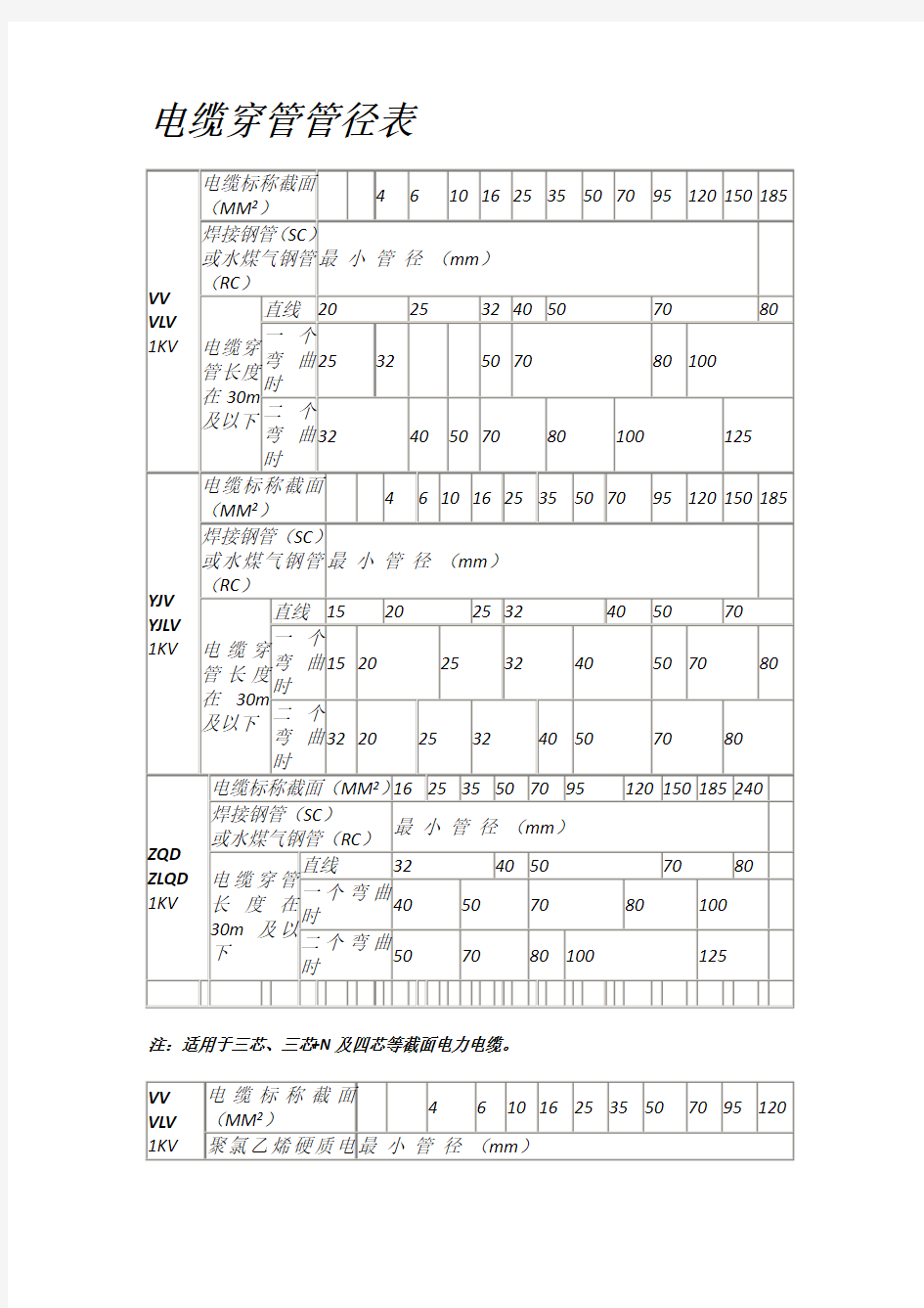 电缆穿管径对照表