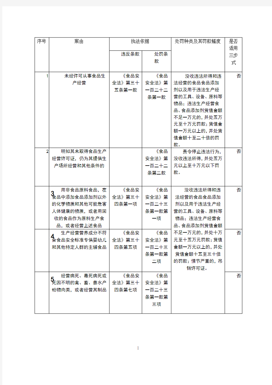 新食品安全法常见违法的处罚依据及处罚种类和罚款幅度