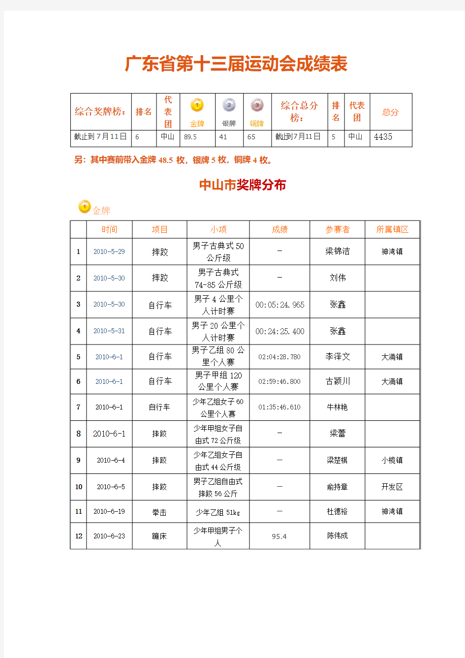 广东省第十三届运动会成绩表