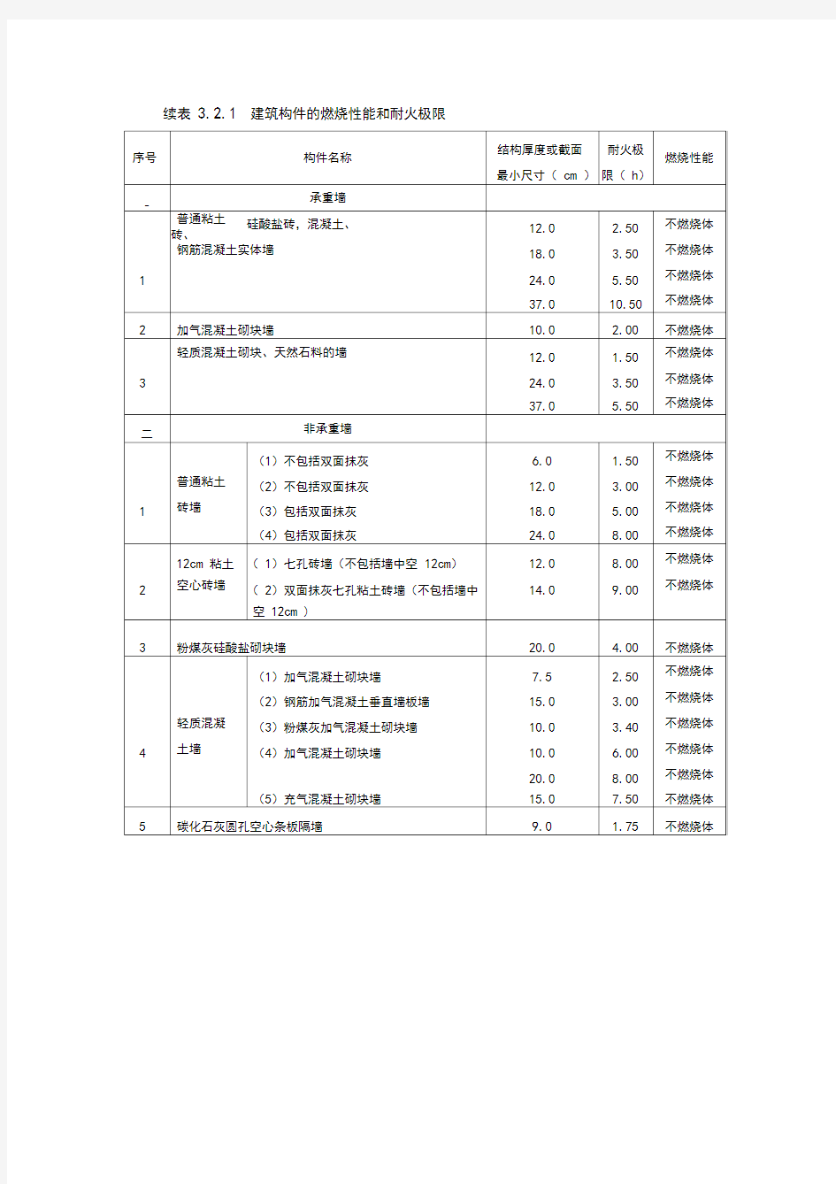 建筑构件的燃烧性能和耐火极限