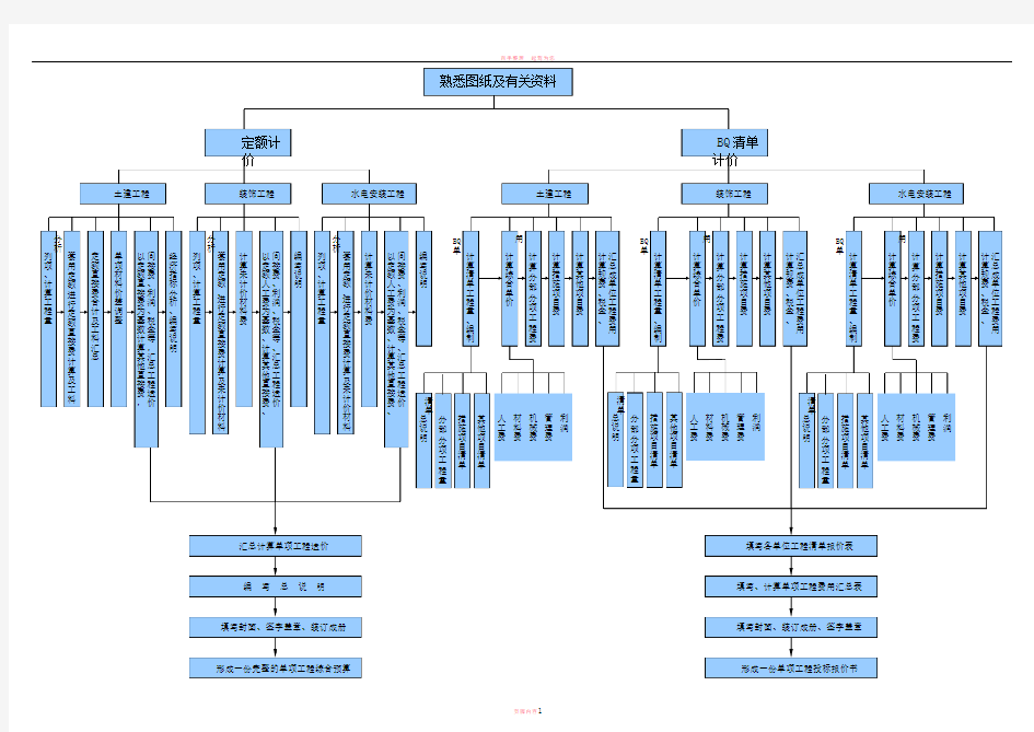 施工图预算编制流程图(经典)