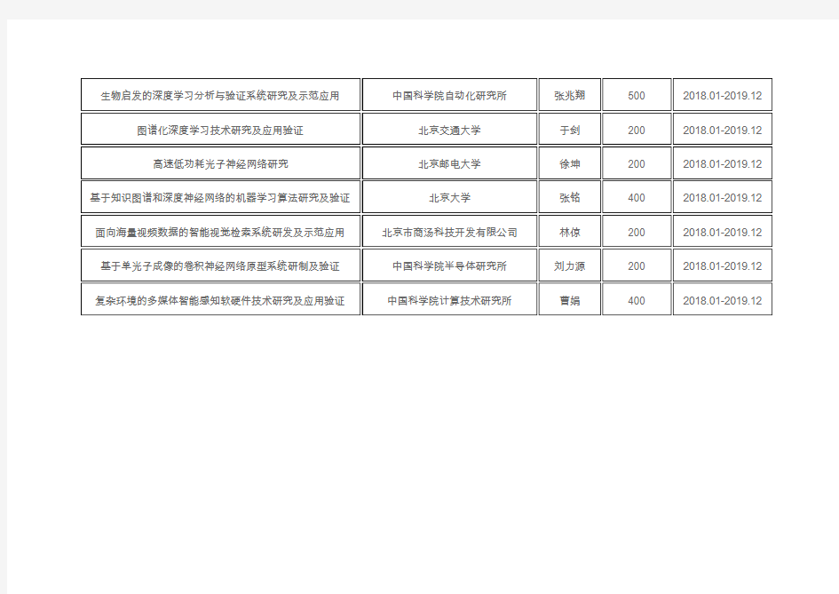 2018年北京市科委新一代人工智能技术培育项目资助名单