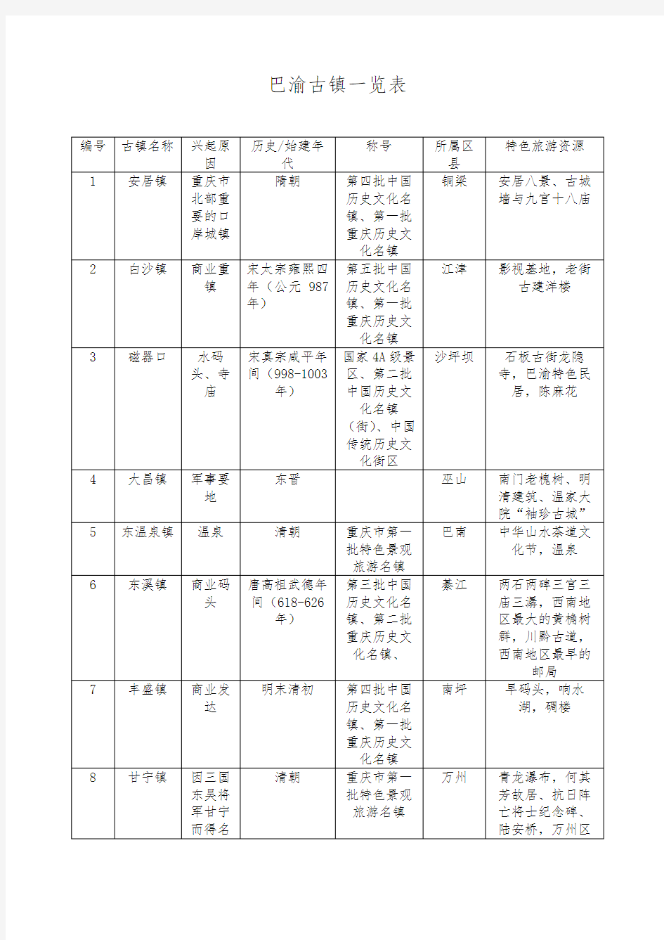 巴渝古镇一览表