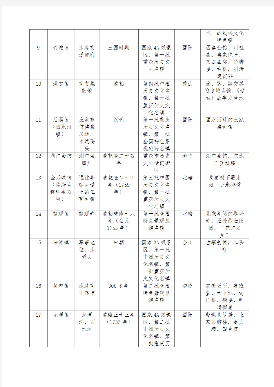 巴渝古镇一览表